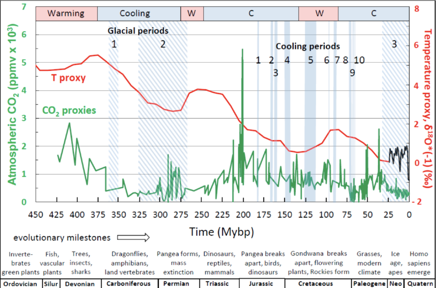 Temperature and atmospheric CO2 across the Phanerozoic (450 Ma to today), with glaciations and warming intervals marked