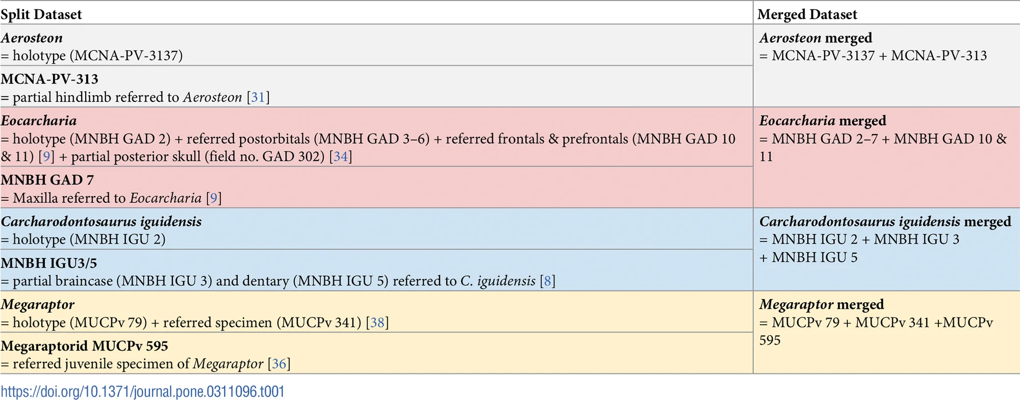 Table 1. Overview of differences between the split and merged datasets.