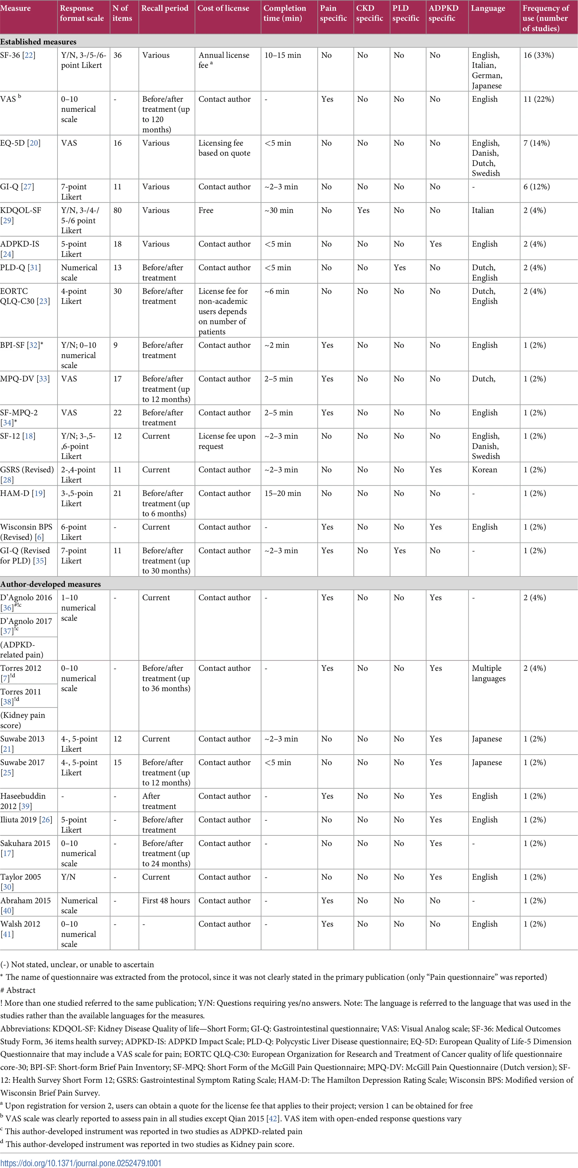 Table 1. Characteristics of the measures.