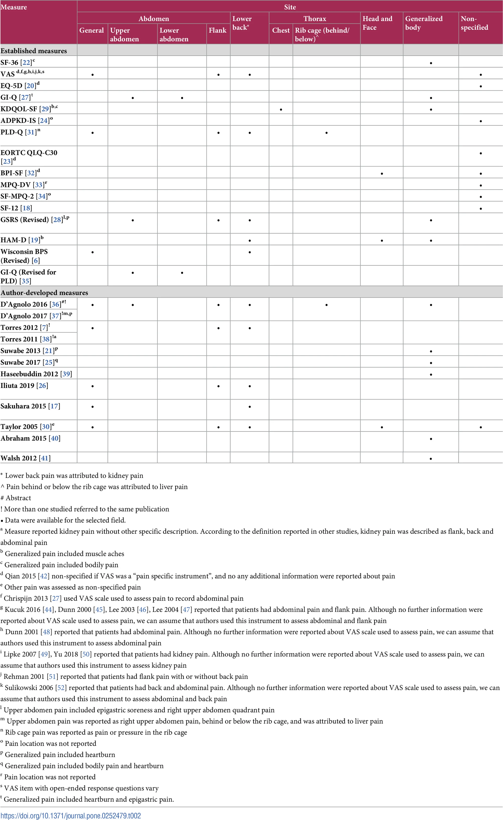 Table 2. Dimensions of pain assessed by measures: Site of pain.