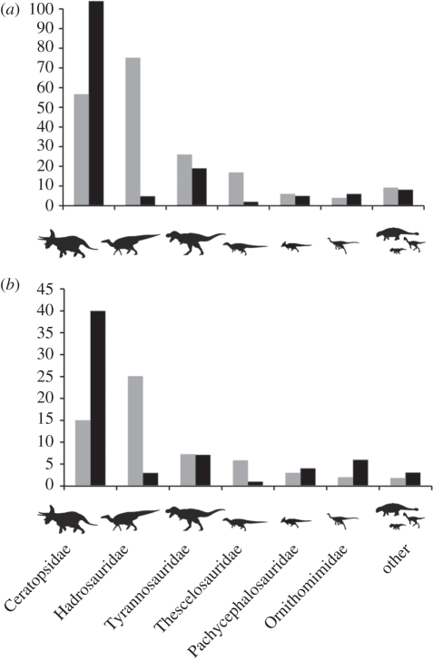 Bar graphs showing the relative proportion of each dinosaur group found in mudstone (black bars) and sandstone (grey bars). When the entire dataset ( n = 343) was analysed ( a ) ceratopsians have a significant association with mudstone, hadrosaurs and Thescelosaurus have a significant association with sandstone, and Tyrannosaurus rex has no preferred association with either lithology. The exhaustive dataset ( n = 124; b ) shows the same patterns, although more pronounced.