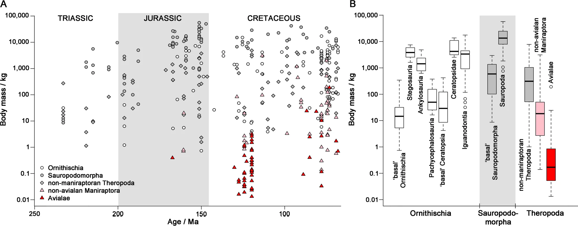 Figure 1. Dinosaur body masses.