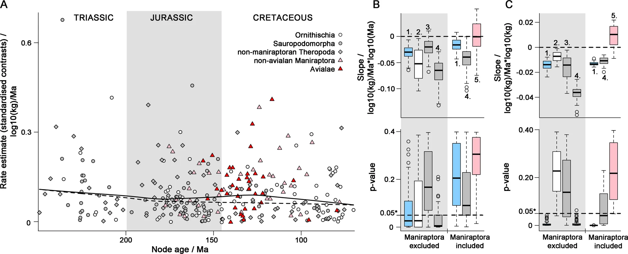 Figure 2. Node height test for early burst of rates of dinosaur body mass evolution.