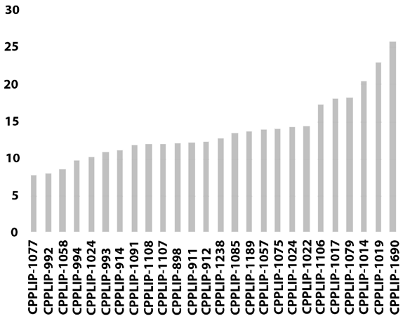 indicates that the analyzed specimens most probably represent several