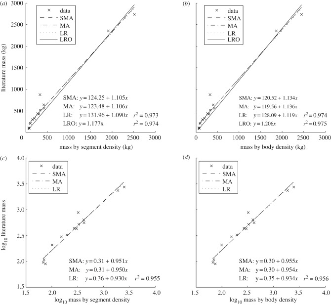 Graphs showing the relationships between the masses predicted from the convex hull and the masses derived from the literature. LR, linear regression; MA, major axis estimation; SMA, standardized major axis estimation, LRO, linear regression through the origin. ( a,c ) Use individual segment densities; ( b,d ) use a single weighted-mean density. For ( a,b ), the raw data are used and for ( c,d ), the data are log-transformed.