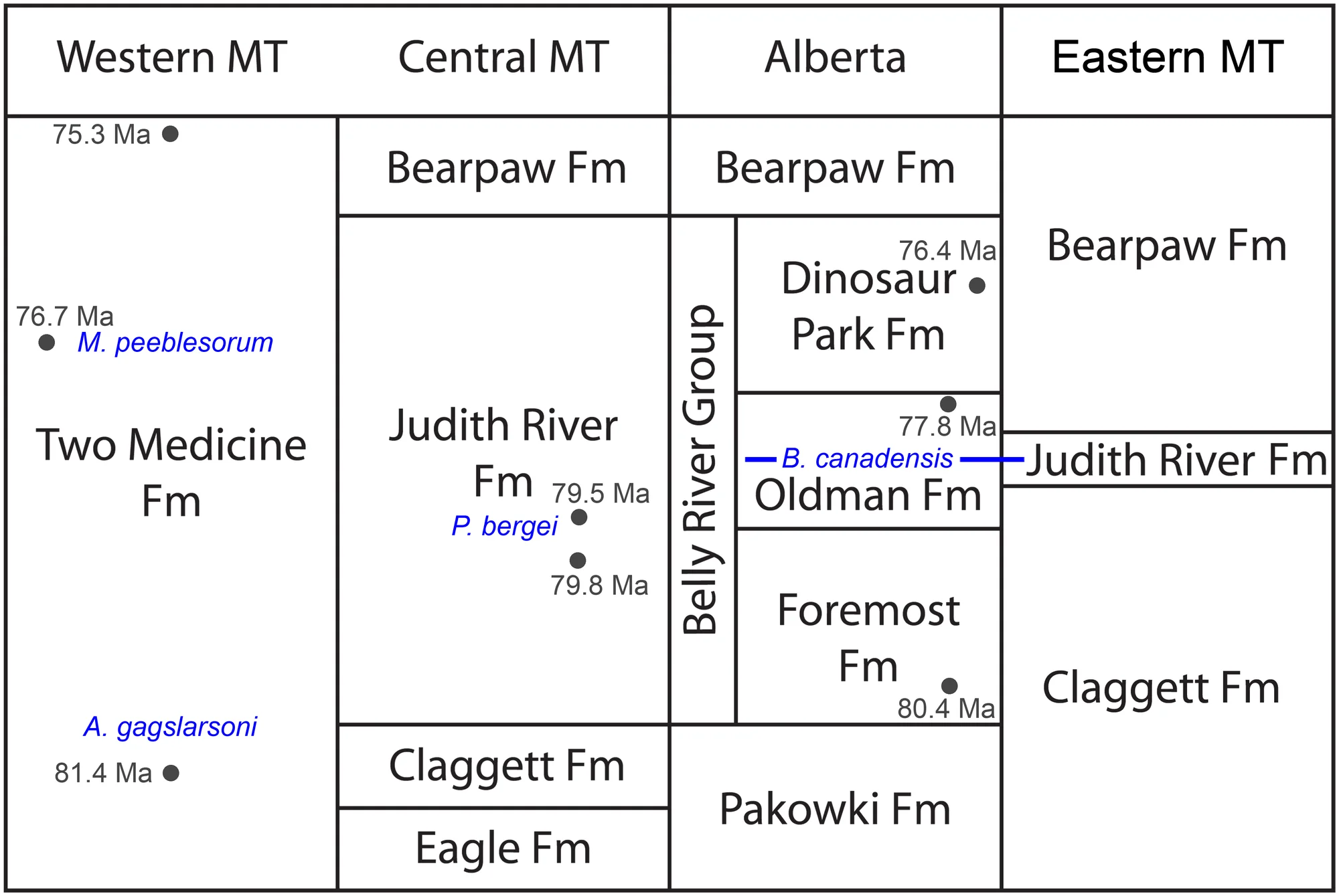 Fig 1. Generalized regional cross section of the Judith River Formation and stratigraphic equivalents, with brachylophosaurin distribution.