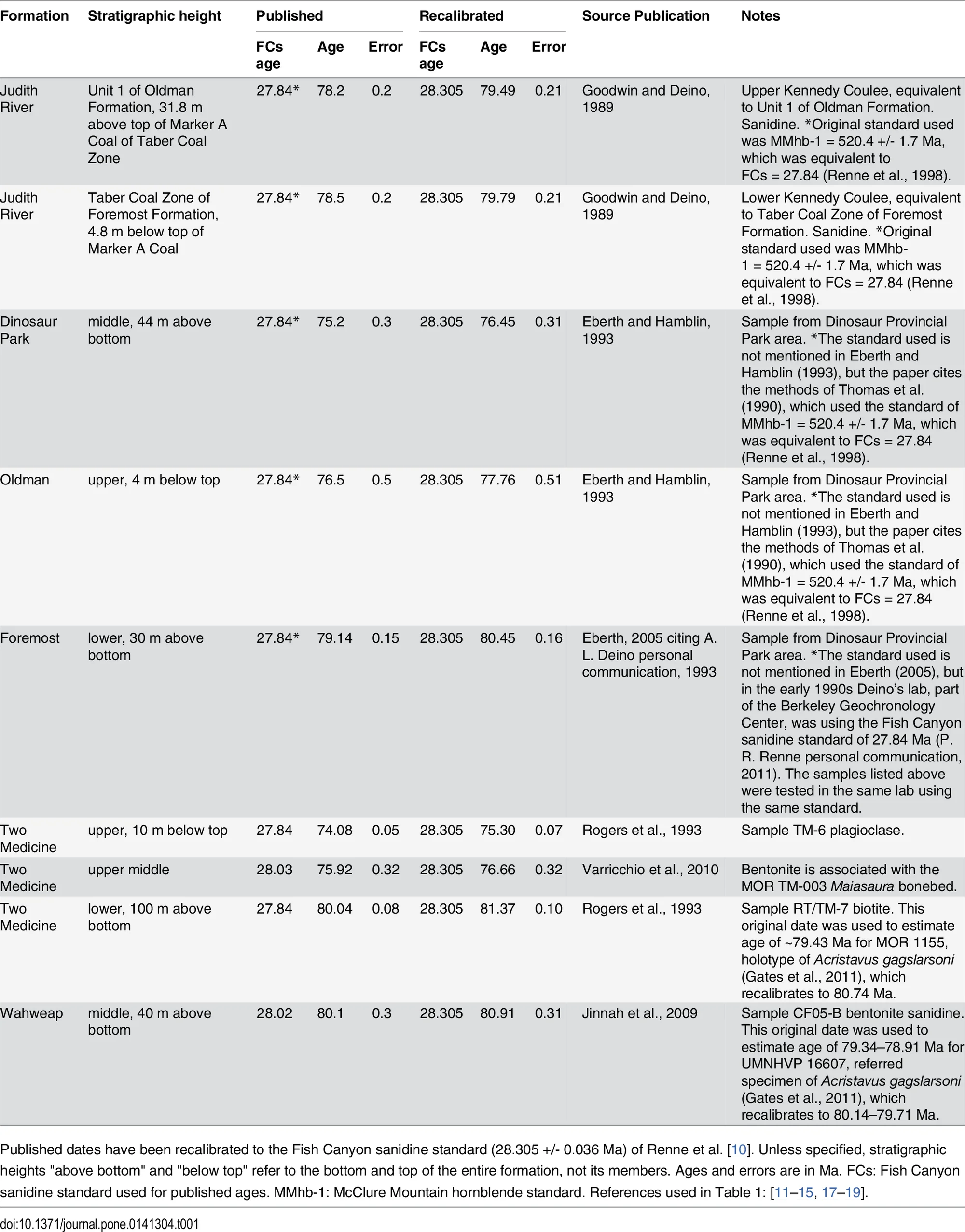 Table 1. Radiometric date recalibrations.