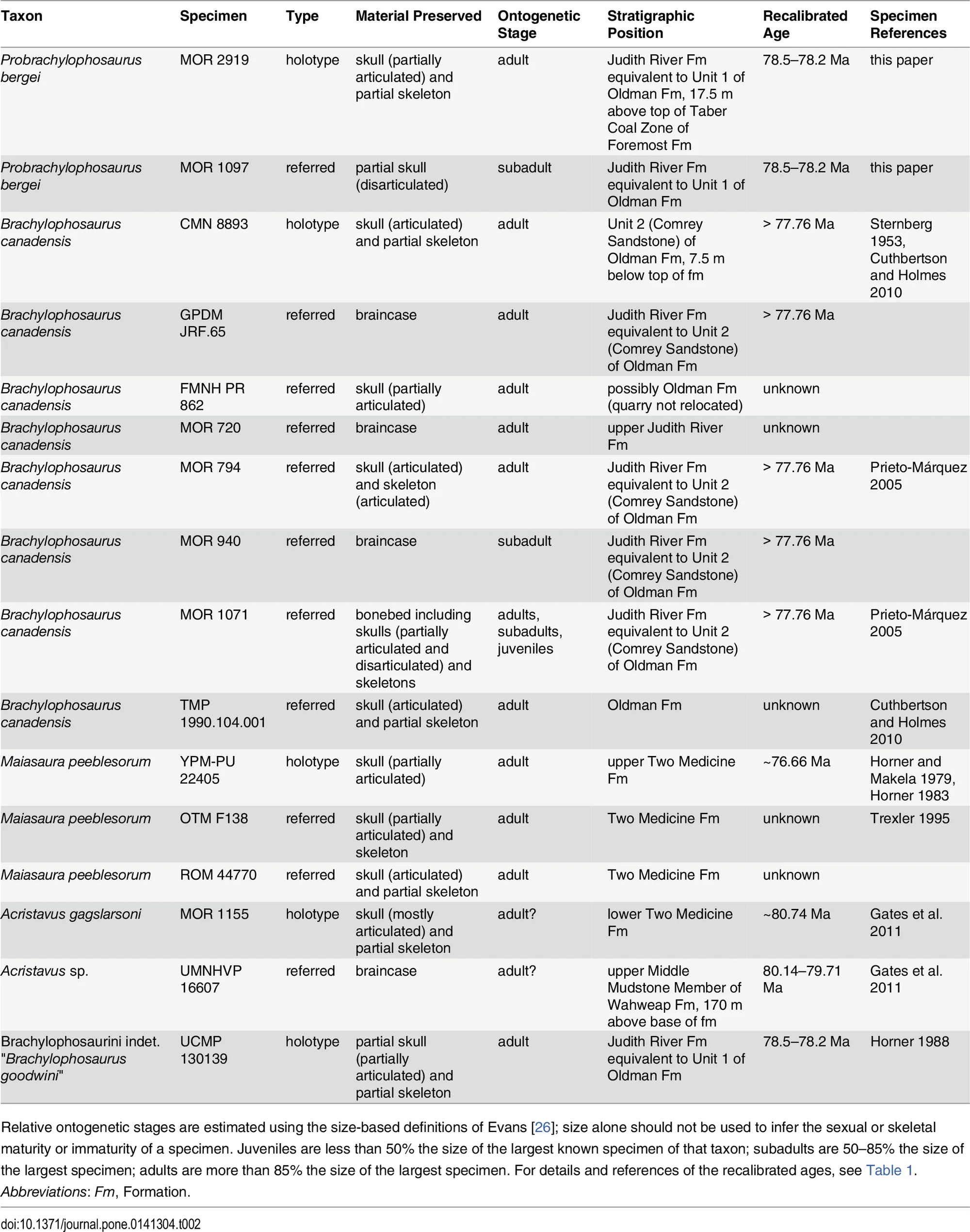 Table 2. List of Brachylophosaurini specimens examined in this paper.