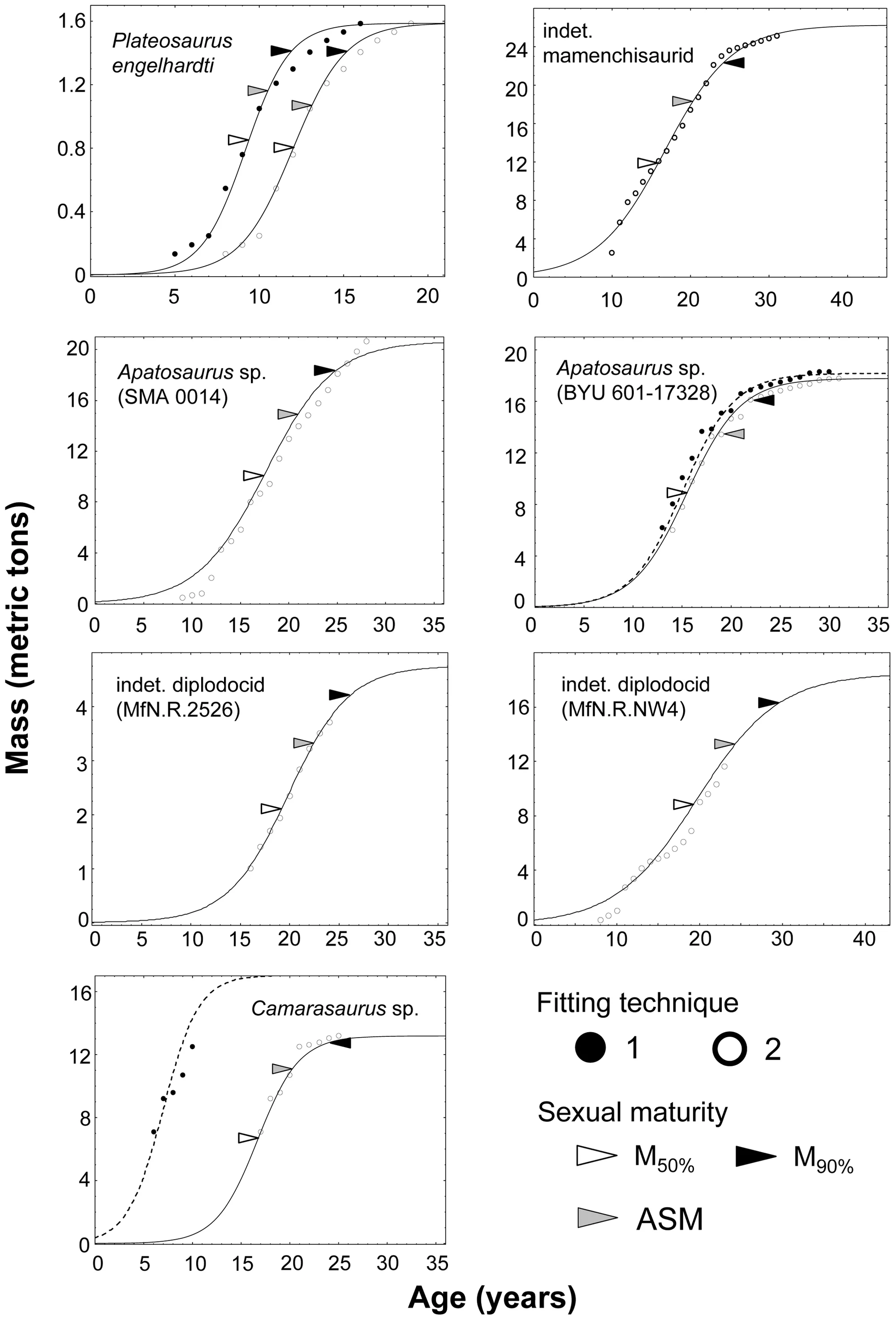 Figure 2. Logistic growth models established for Sauropodomorpha individuals.