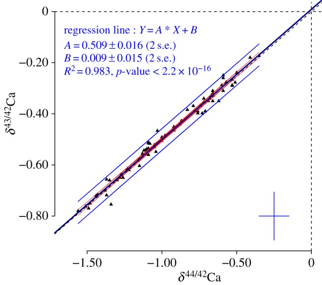 Three isotopes plot: δ 43/42 Ca as a function of δ 44/42 Ca (‰, reference standard ICP Ca) for all samples and standards analysed for Ca isotope compositions in this study. Ca isotope compositions fall on a line with a y -axis intercept of 0.009 ± 0.015 (‰, 2 s.e.), indistinguishable from theoretical 0‰ intercept. The slope value of this line is 0.509 ± 0.016 (2 s.e.), indistinguishable from the 0.507 slope predicted by the exponential mass-dependent fractionation law. Error bars at the bottom r