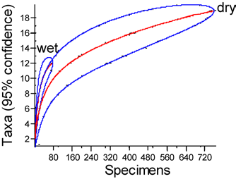- Rarefaction curves with 95% confidence intervals (“banana