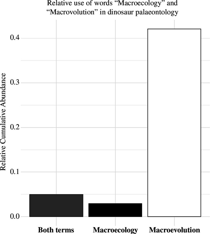 The use of macroecology in dinosaur palaeontology. Relative cumulative abundance of the use of the terms ‘macroecology’ and ‘macroevolution’ in dinosaur palaeontological literature since 1989. Data downloaded from Google Scholar ( https://scholar.google.com/ ) on 05/04/2024.