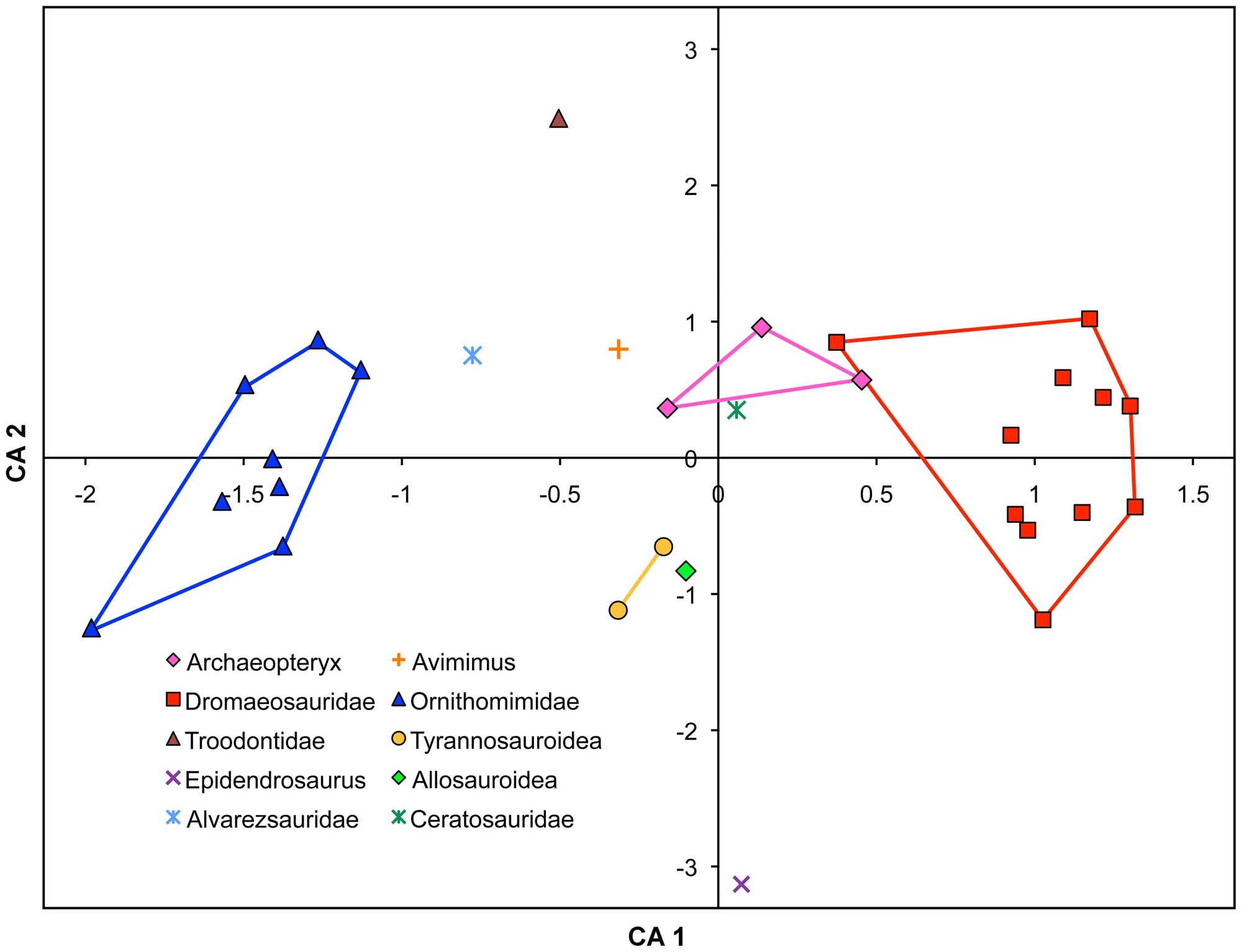 Figure 4. Correspondence Analysis comparing relative proportions of pedal non-ungual phalanges among non-avian theropod dinosaurs.