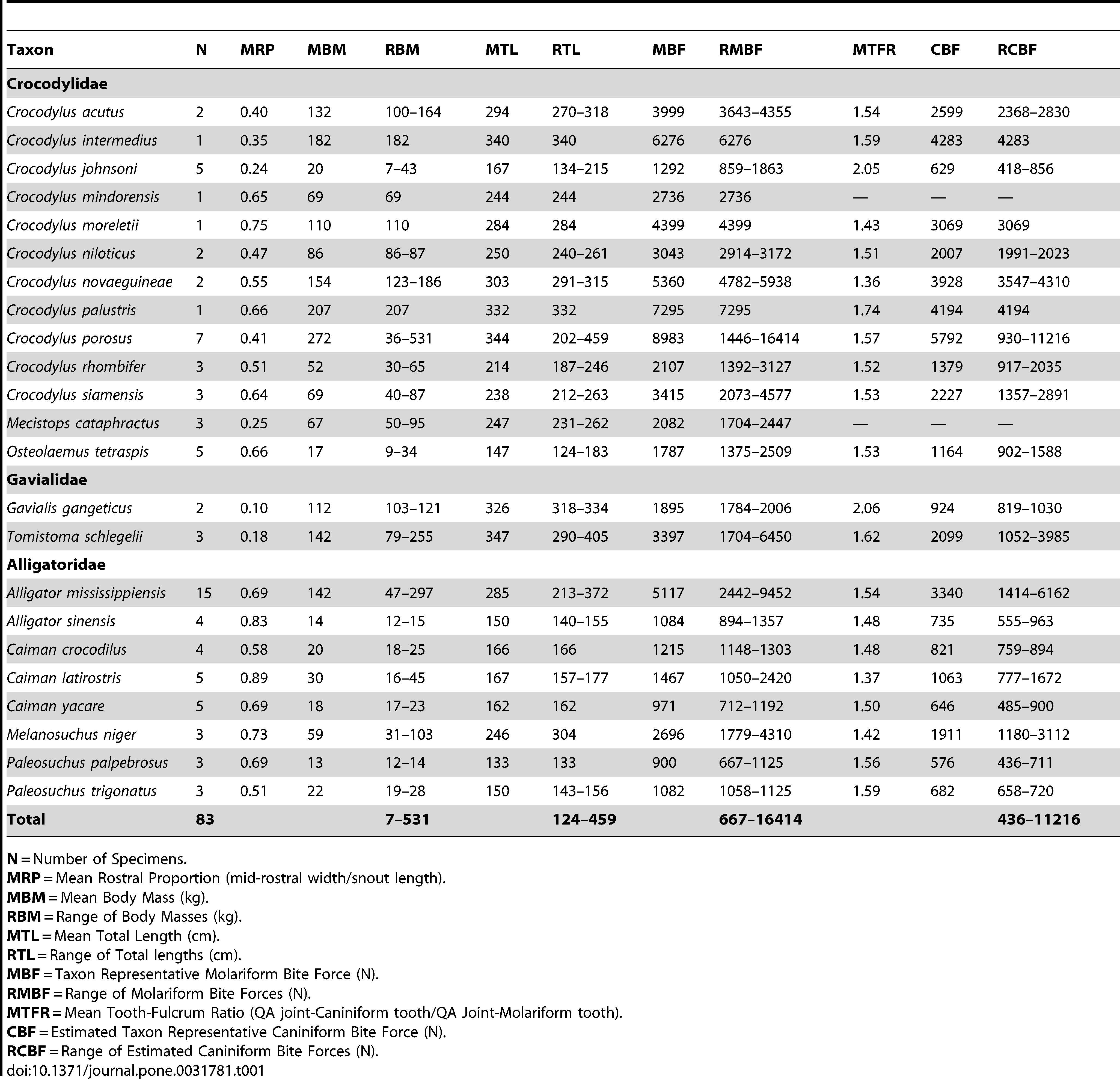 Table 1. Anatomical measurements, and bite-force performance for extant Crocodylia.
