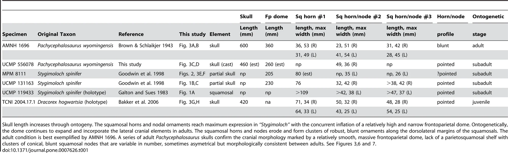 Table 1. A growth series of Pachycephalosaurus wyomingensis skulls and cranial elements from oldest to youngest.