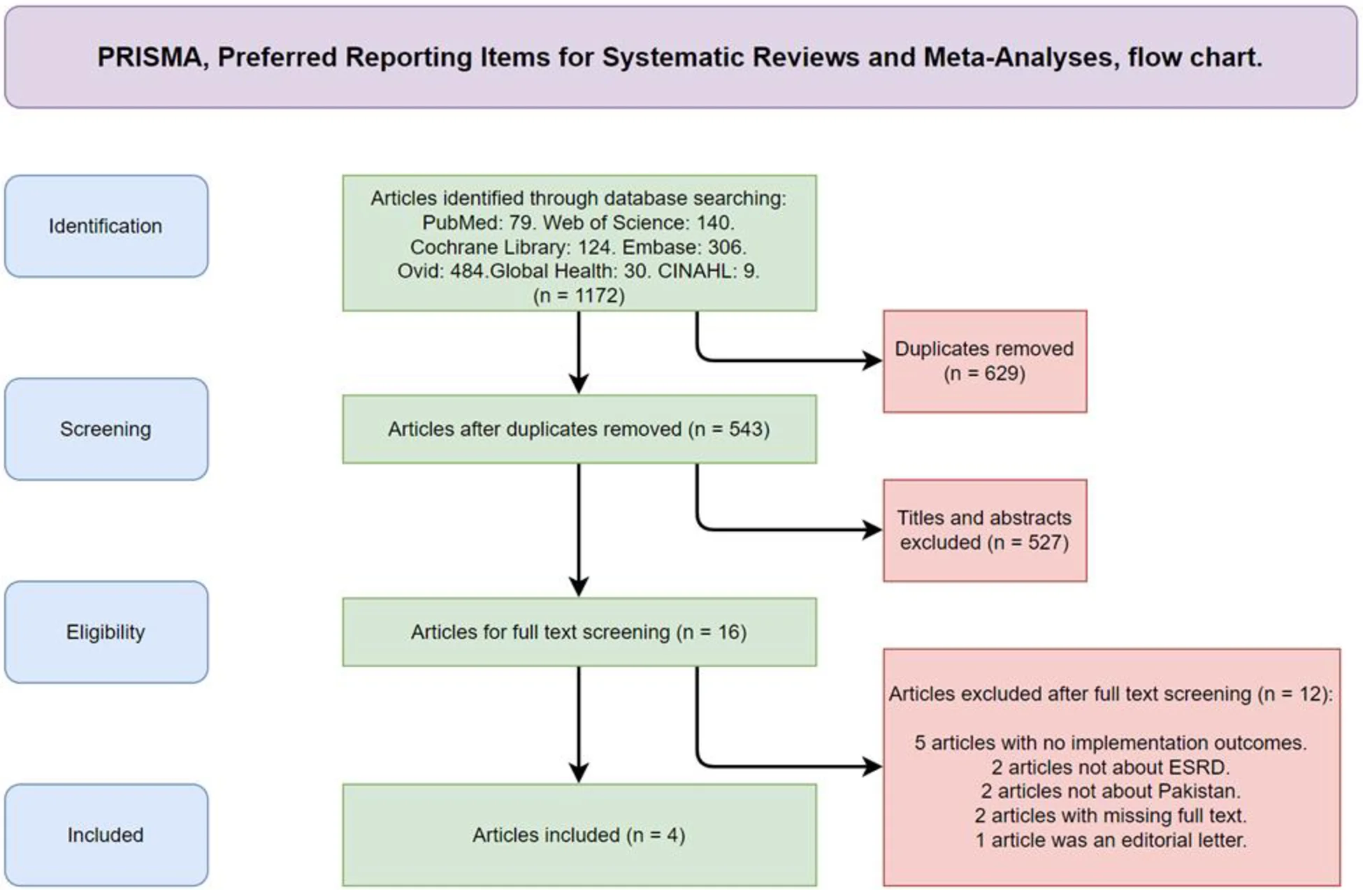 Fig 1. Preferred reporting items for systematic reviews and meta-analyses (PRISMA) flow chart.