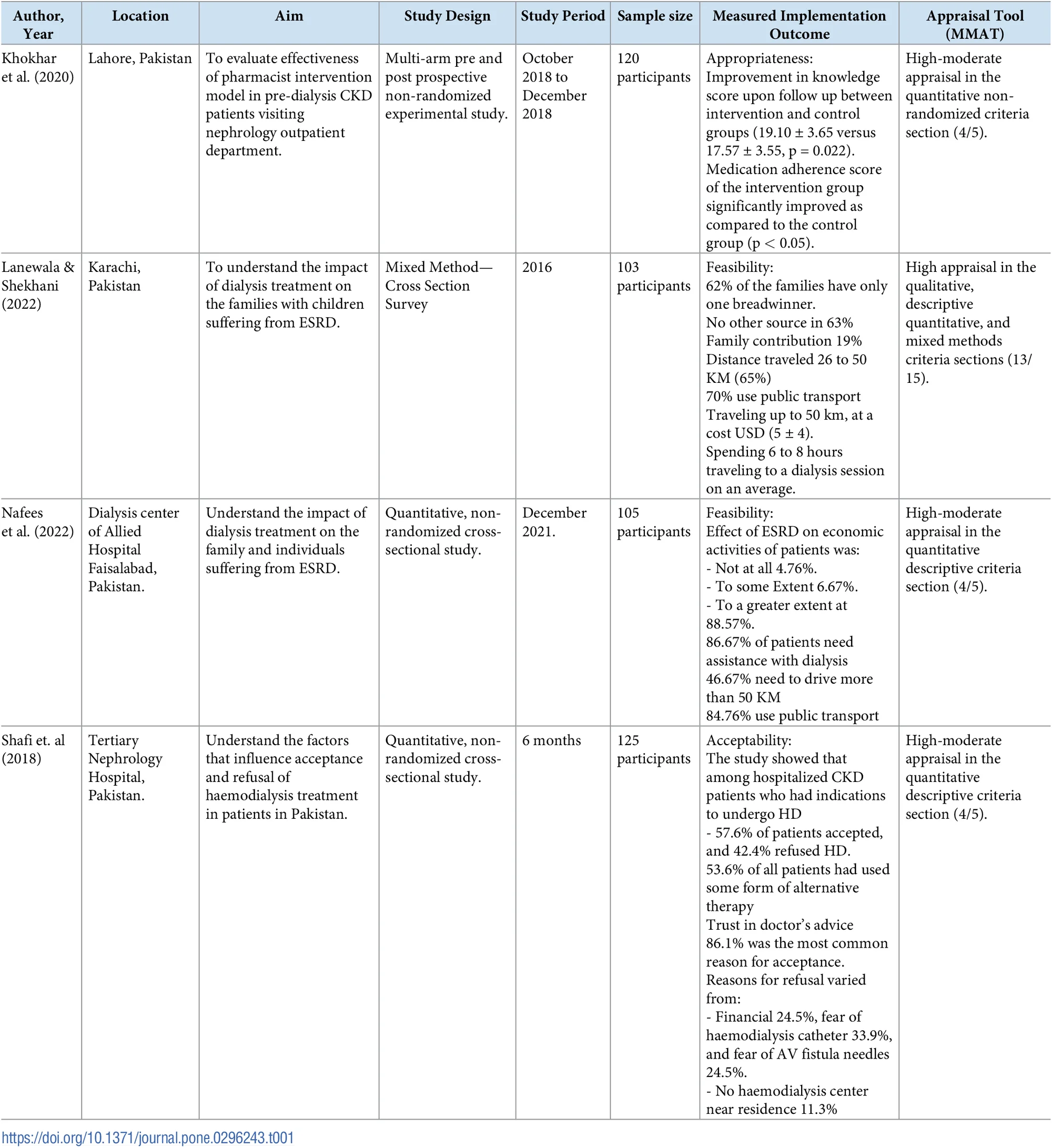 Table 1. The implementational research outcomes of the included articles in this systematic review.