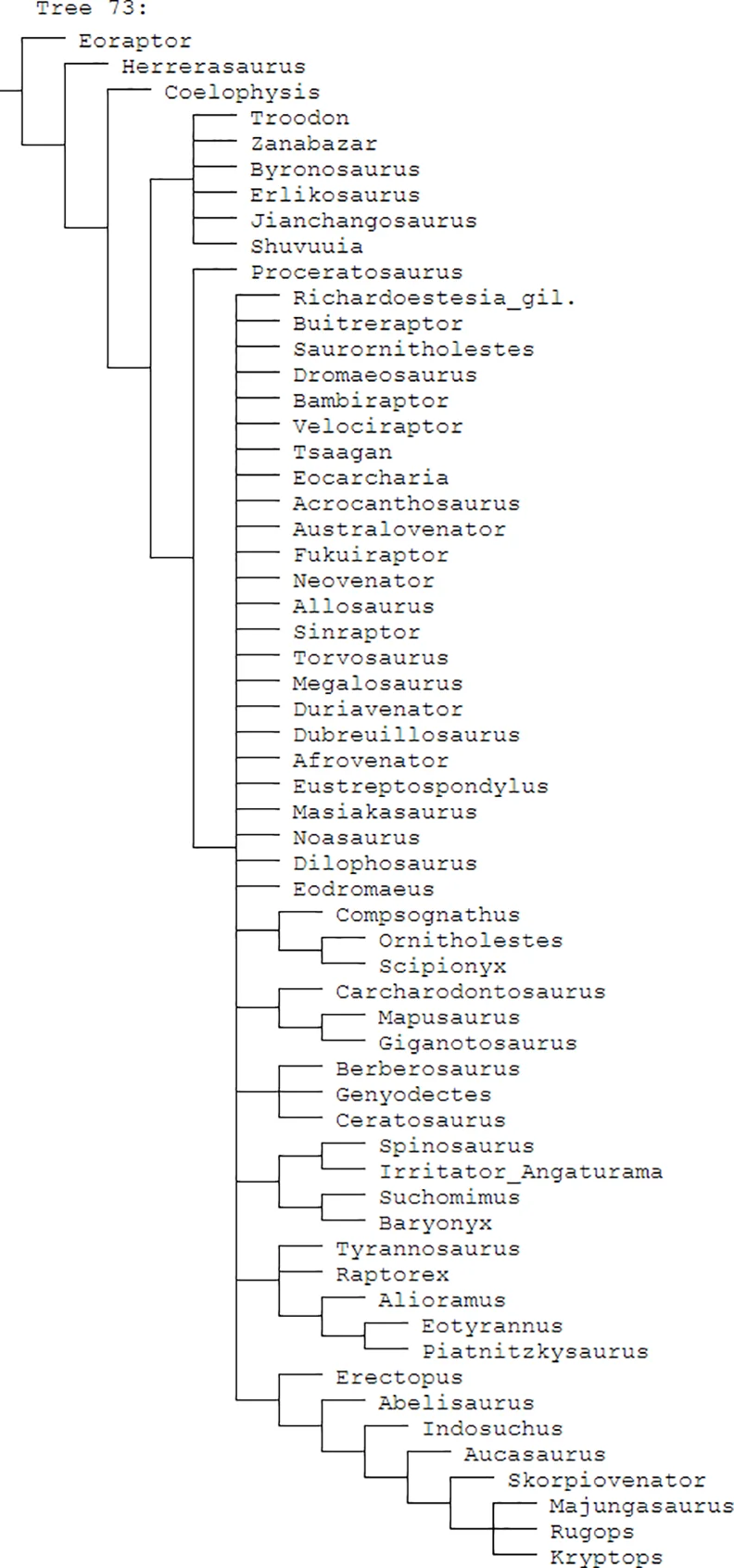 Fig 3. Cladogram of the updated datamatrix with dentition-based characters only.