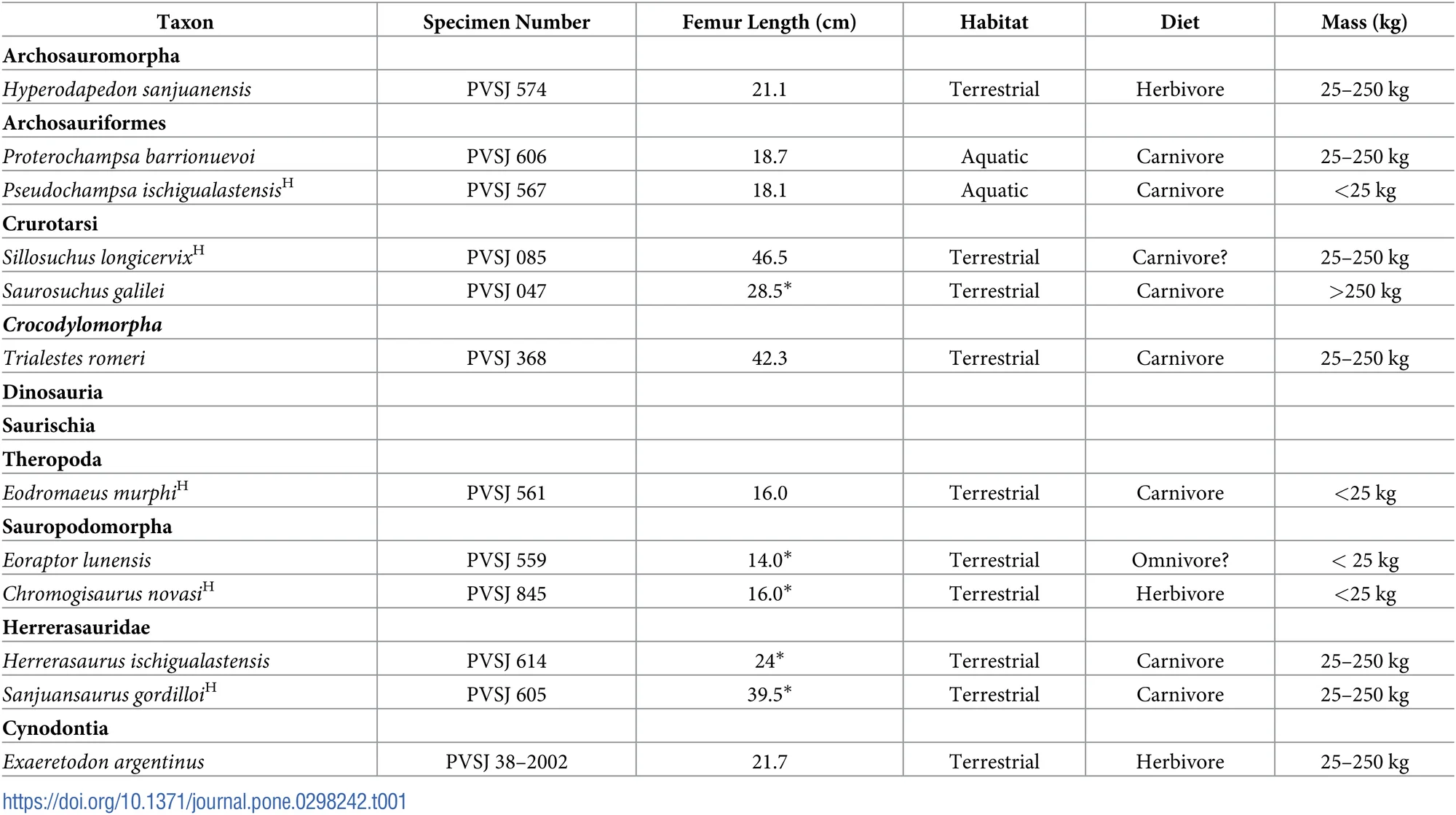 Table 1. Specimens sampled for histological analysis in this study.