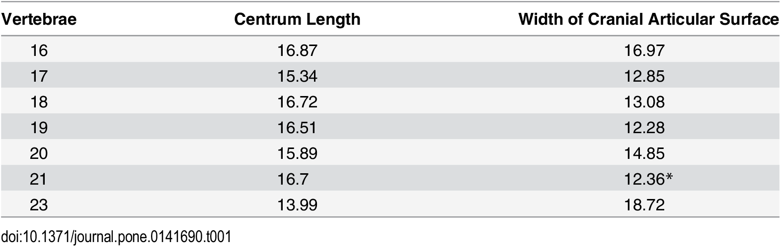 Table 1. Selected measurements of the presacral vertebrae of UNSM 20030.