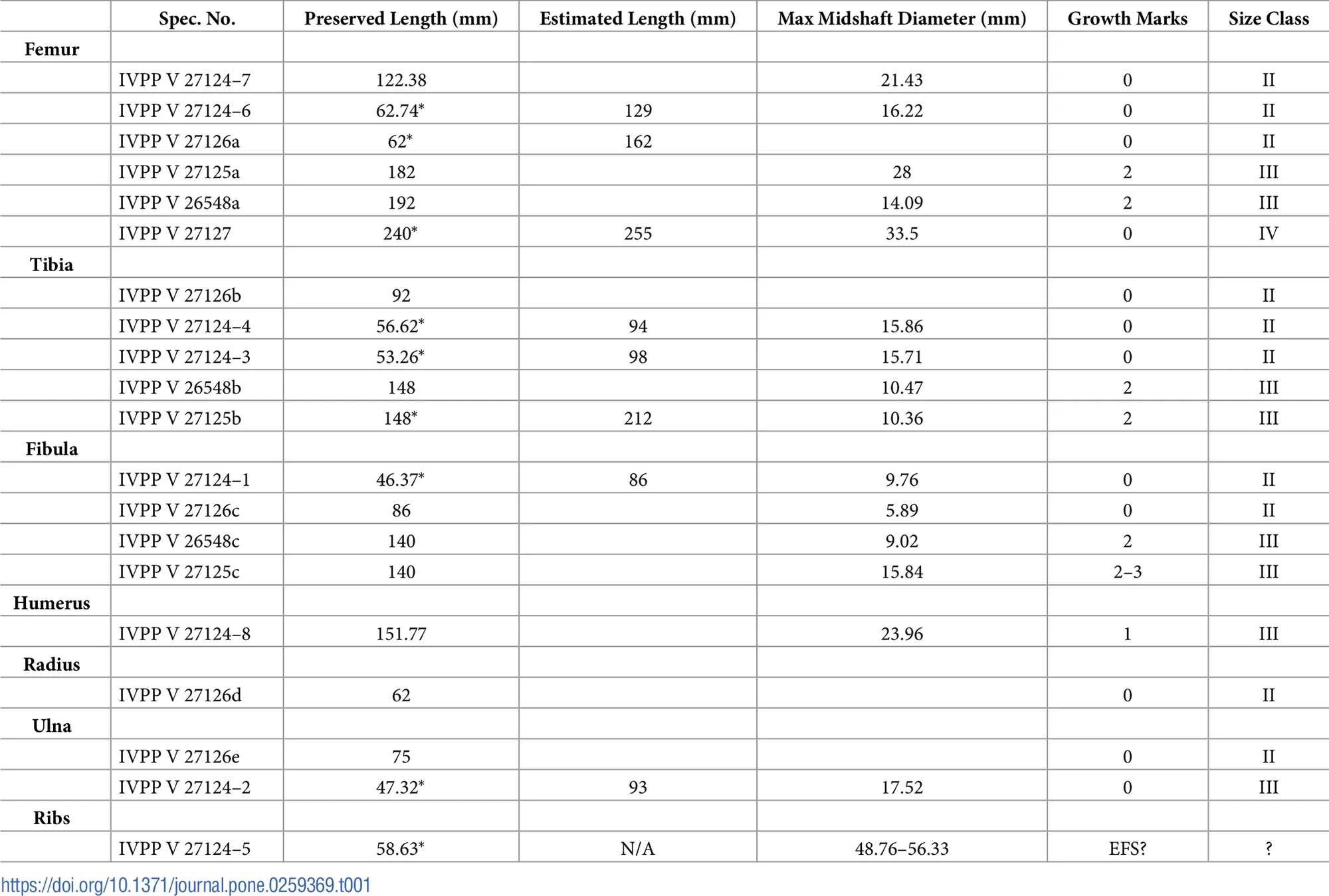 Table 1. Postcranial element length and maximum midshaft diameter for the twenty skeletal elements of Lystrosaurus sp. from the Jiucaiyuan Formation that were histologically sampled.