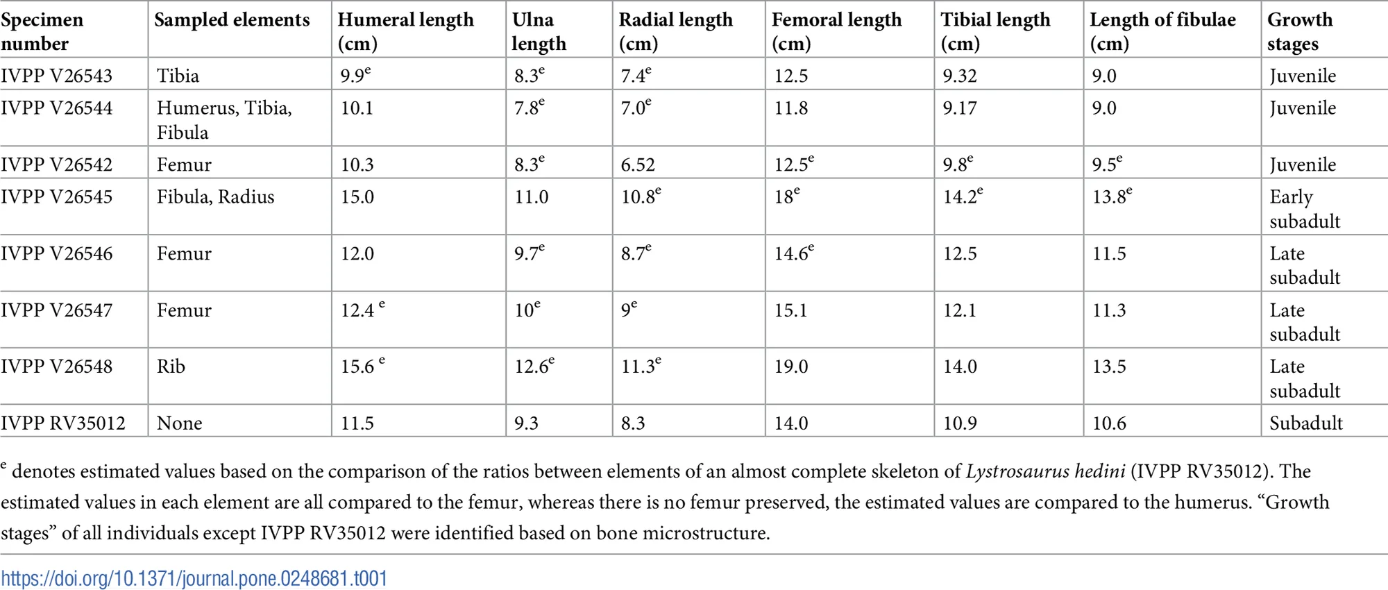 Table 1. Skeletal elements of the Lystrosaurus specimens examined for histological sampling from the Early Triassic of Xinjiang, China.