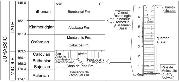 Figure 2: Local stratigraphy at Vale de Meios site and correlation with the stratigraphy of the Middle and Late Jurassic of the Maciço Calcareo Extremenho (Carvalho et al . 17 , center).
