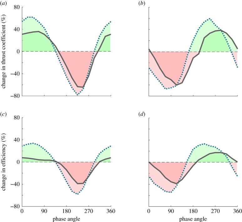 Modification of hydrodynamic performance of hind flipper owing to interaction with the fore flipper. Percentage changes in thrust coefficient of the hind flipper ( C T *) for ( a ) low flapping frequency (St = 0.18) and ( b ) high flapping frequency (St = 0.36). Percentage changes in efficiency of the hind flipper ( η *) for ( c ) low flapping frequency (St = 0.18) and ( d ) high flapping frequency (St = 0.36). These results are at a flipper-spacing of three chord lengths, and show the augmentat