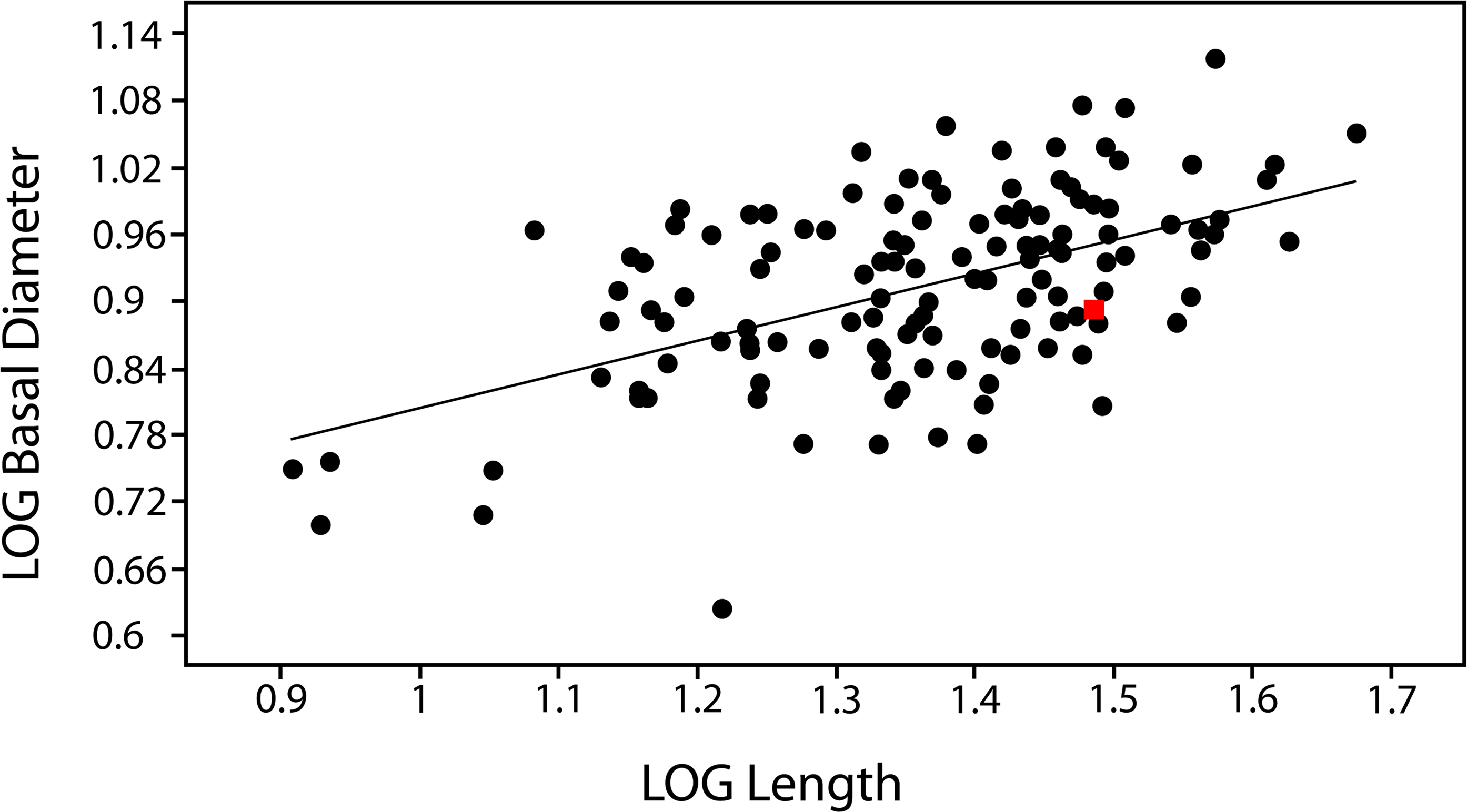 Fig 3. Bivariate plot of tooth proportions in the PMU Scanisaurus prototype dentition.