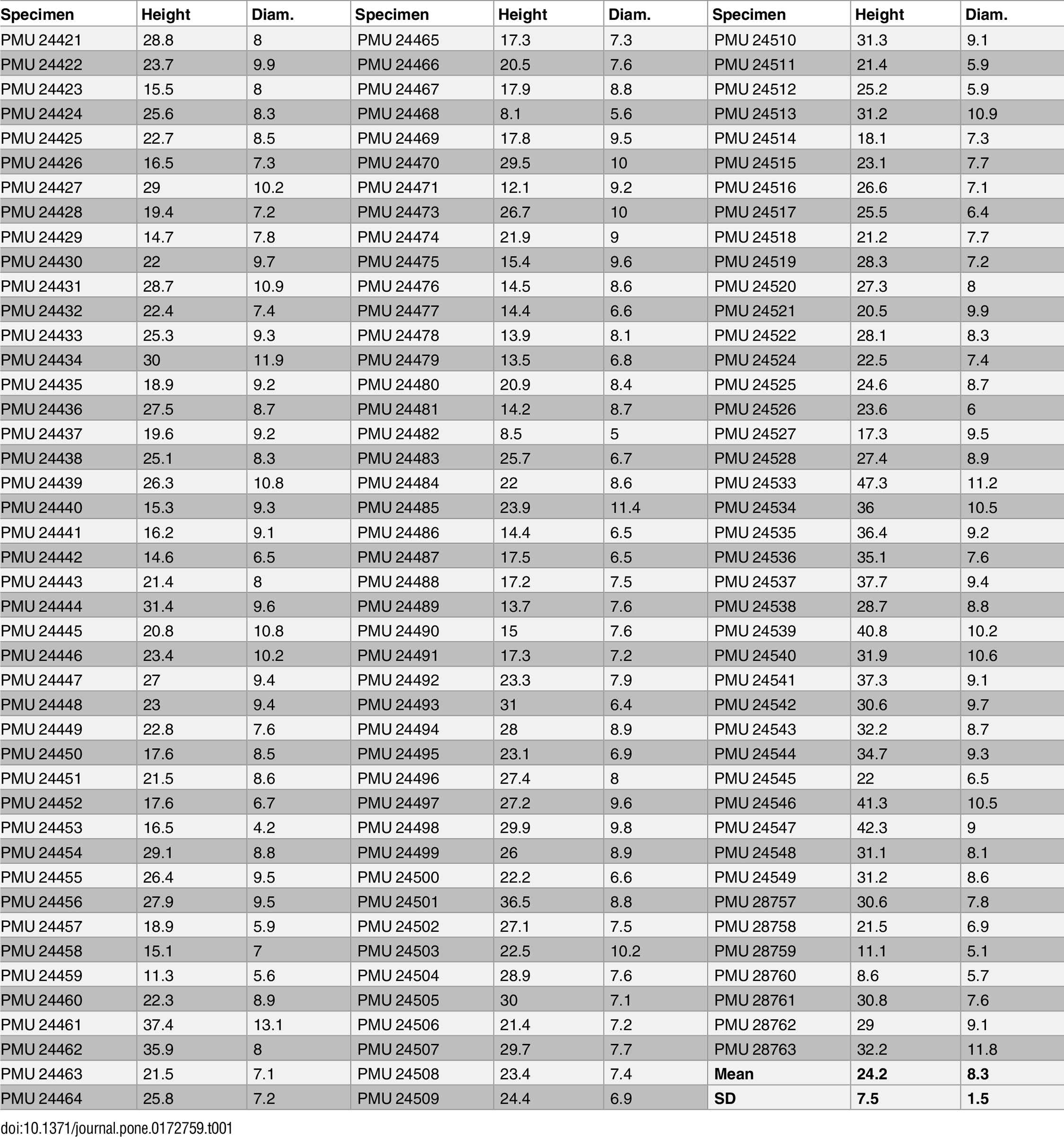 Table 1. Maximum preserved tooth height and mesial-distal diameter measurements (mm) of the PMU Scanisaurus prototype dentition.