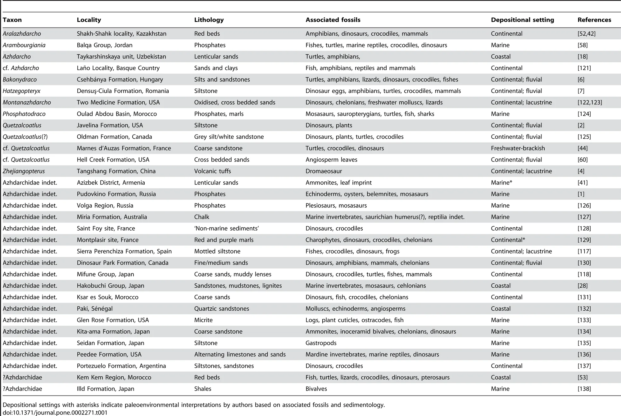 Table 1. Geological context of azhdarchid fossils.