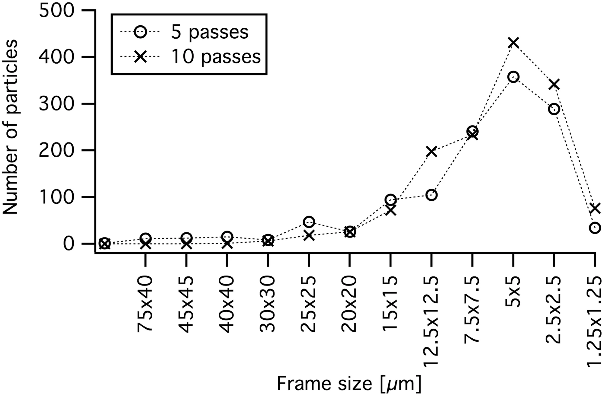 Fig 4. Particle size distribution.