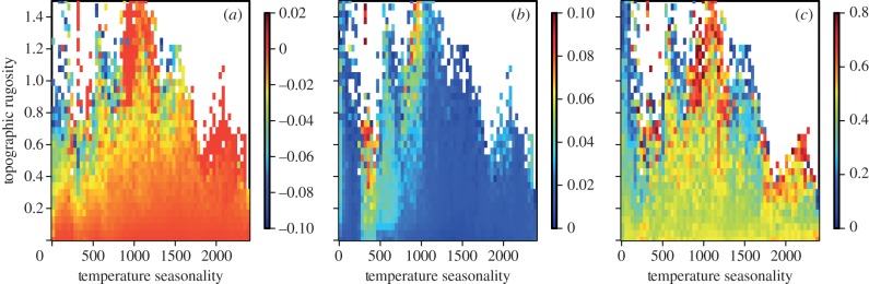 Topographic rugosity (absolute change in elevation (m) between a focal cell and the mean of cells within a 50 km radius) and temperature seasonality (standard deviation of monthly mean temperatures ( c ) × 100) as predictors of the ( a ) mean and ( b ) maximum of the fitness advantage in 2100 of movement within a 50 km radius and ( c ) the proportion of advantageous moves. (Online version in colour.)