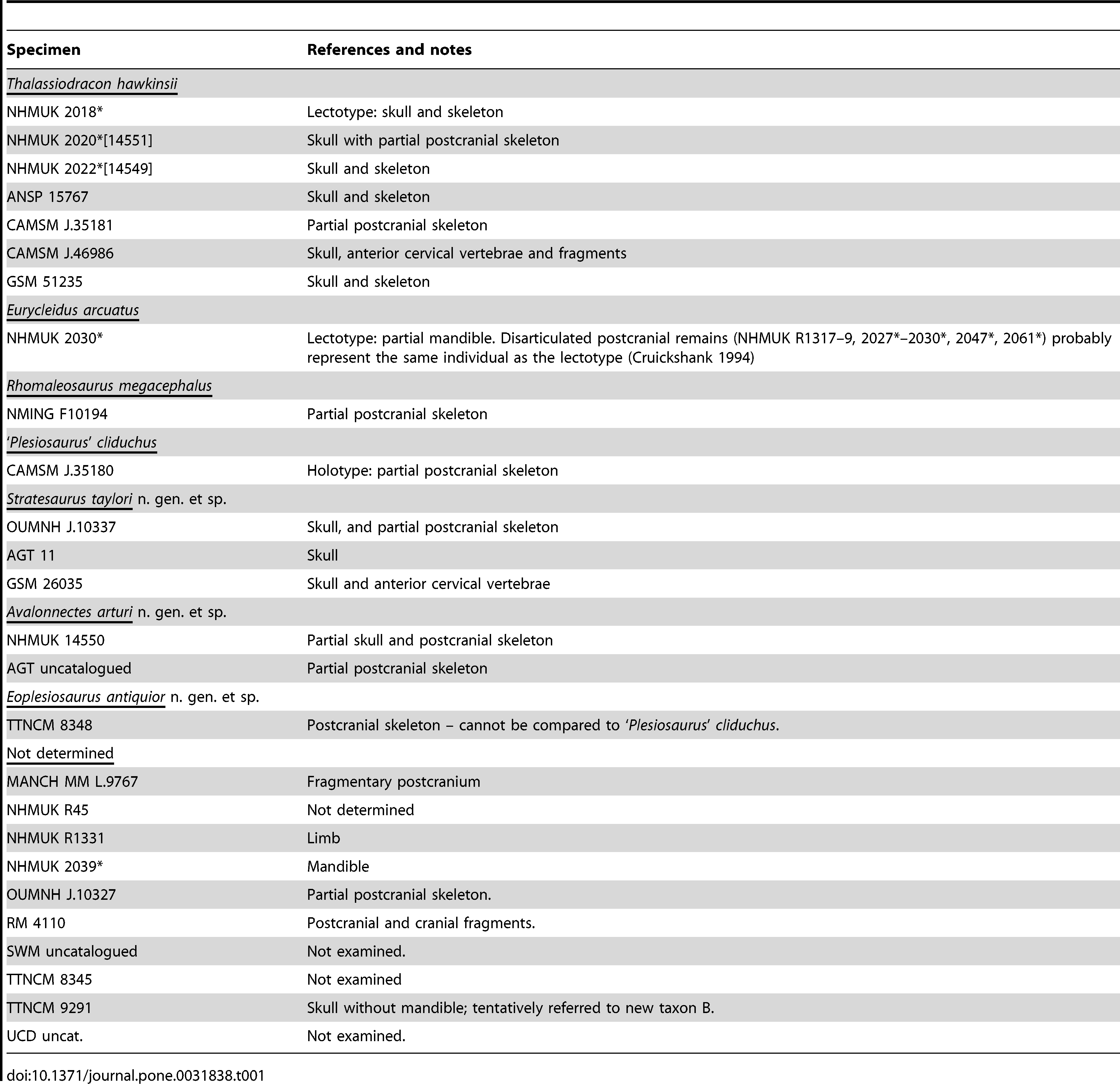 Table 1. Revised taxonomy of plesiosaurian specimens from the earliest Jurassic of Street, Somerset, UK, and Watchet (TTNCM 8348) (modified from [35] , table 1 ). Abbreviation: NMING, National Museum of Ireland, Dublin, Ireland.