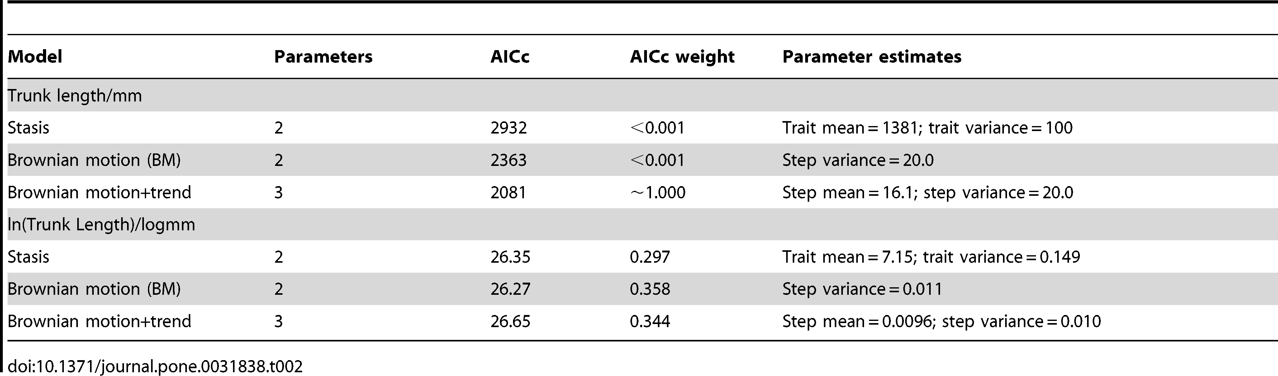 Table 2. Results of maximum likelhood model fitting of Lower Jurassic plesiosaurian trunk length evolution.