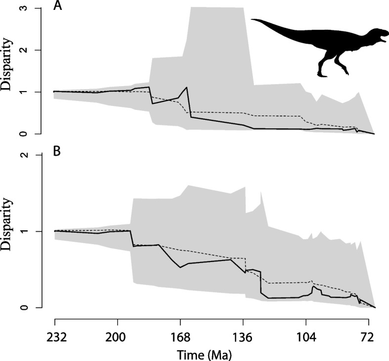 Disparity through time estimated from BL data in A ) Parsimony topology and B ) Bayesian topology. The solid line represents the observed data, the dashed line represents the mean of simulations under the BM model, and the gray area is the 95% confidence interval of the simulated data set. Aucasaurus silhouettes from PhyloPic ( http://phylopic.org )