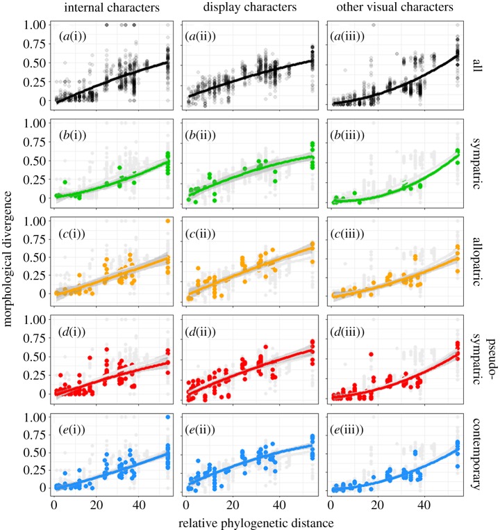 Pairwise comparison plots for sympatry categories (rows a–e ) and character classes (columns i–iii). Species pairs that do not fall into sympatry categories are shown in light grey in rows b to e for reference. Second-order polynomial regressions fitted with confidence intervals are set at 95%.