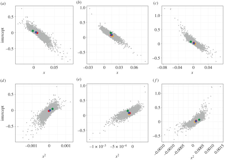 Distributions of second-order polynomial model output parameters for 10 000 randomly sampled n species pairs of internal ( a and d ), display ( b and e ), and other visual ( c and f ) character classes. Randomly sampled values are shown in grey. Values calculated for sympatry categories are overlaid in coloured points for each character class (green: sympatric; orange: allopatric; red: pseudo-sympatric; blue: contemporary).