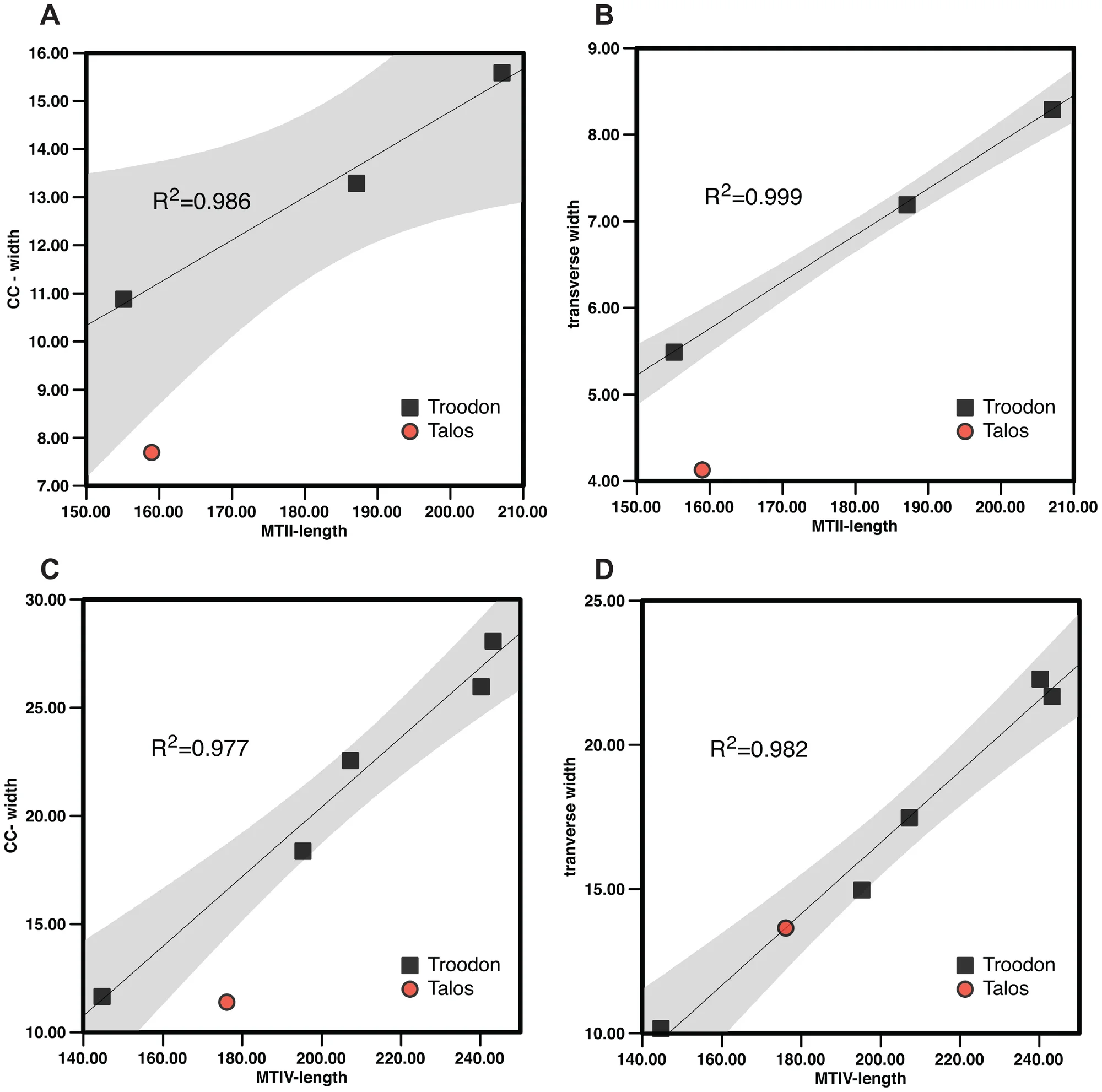 Figure 4. Linear regression of length-to-width ratio in the second and fourth metatarsals of Talos sampsoni and Troodon formosus .