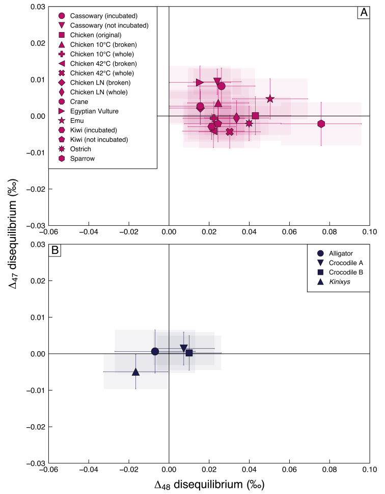 Extent of Δ 47 - and Δ 48 -disequilibrium recorded in eggshells of birds ( A ) and reptiles ( B ). See Materials and Methods for details concerning the calculation of Δ 47 and Δ 48 disequilibrium values.