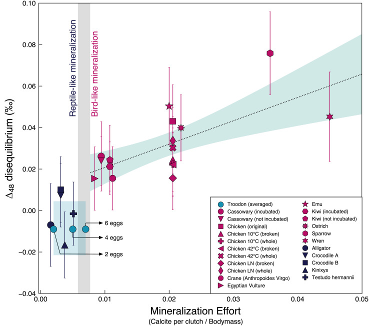 Relationship between Δ 48 disequilibrium values and mineralization effort. Troodon dots are based on the average Δ 48 disequilibrium and the mineralization effort according to different clutch size. The two populations of mineralization effort are significantly different ( P -value = 0.017).