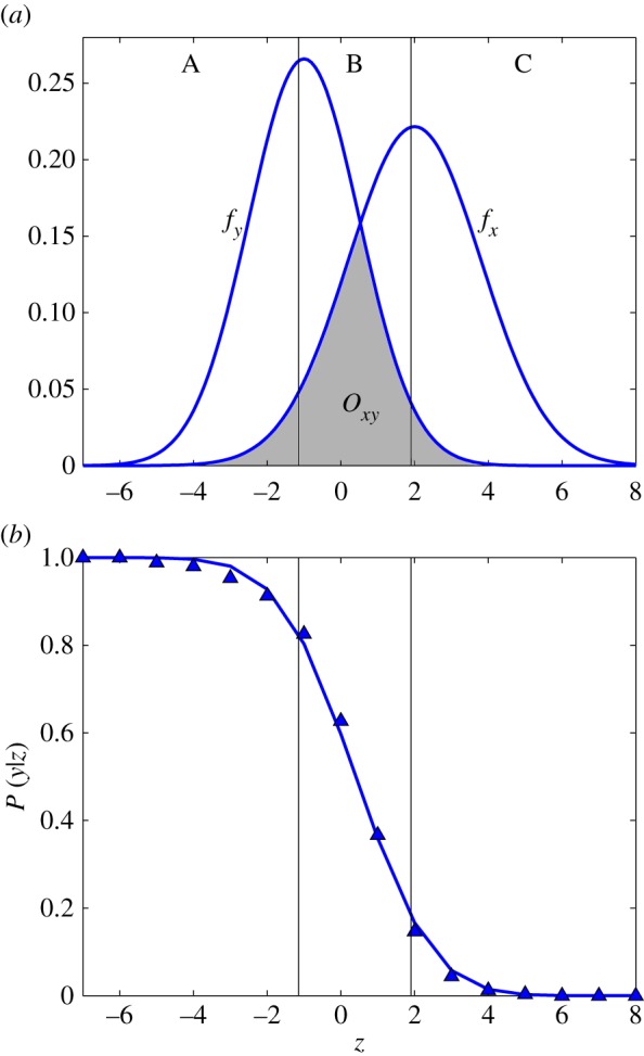 Illustration of ( a ) the area of overlap O xy between probability distributions f x and f y , and ( b ) the probability P ( y | z ) that transmission mode y (as opposed to x ) acted in the population to generate value z .