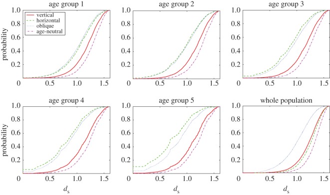 Level of cultural diversity in the five age groups and in the whole population for the pure transmission modes. Shown are the distribution functions of statistic d x s for the different modes, under parameter constellation N =100, μ =0.1, p w =1.