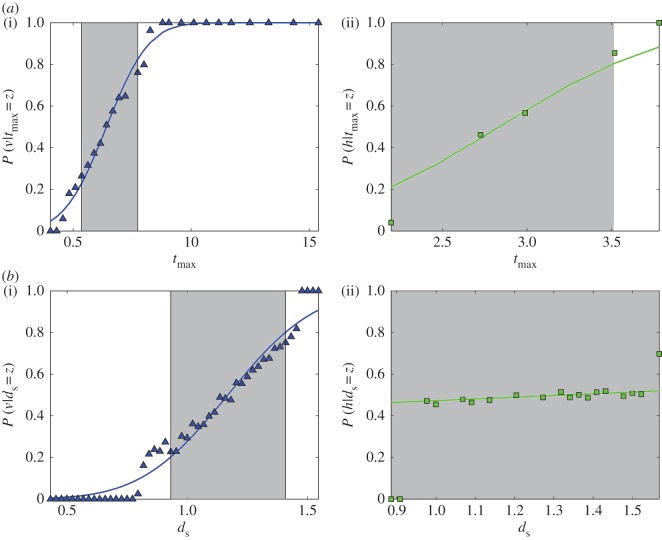 P ( y | z ) for pairwise comparisons between vertical and oblique transmission ( a (i), b (i), blue triangles) and age-neutral and horizontal transmission ( a (ii), b (ii), green squares) based on ( a ) the average time a variant stays the most common variant, t max x , and ( b ) the level of cultural diversity, d s , under parameter constellation N =50; μ =0.1; p w =1. The grey areas indicate the values of the statistic which could have been produced by either transmission mode with a probabili