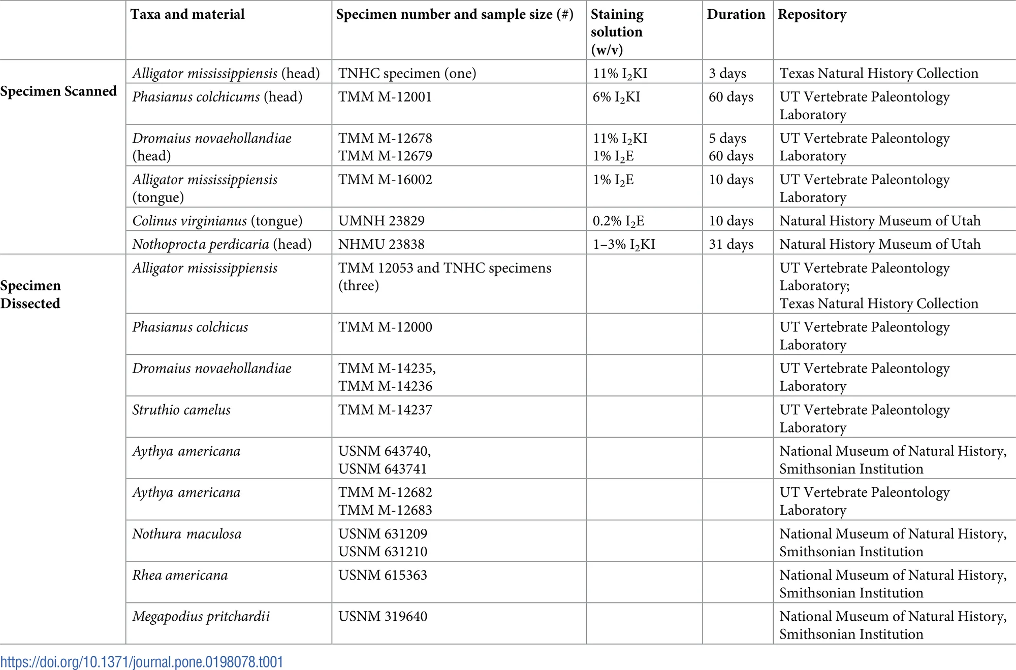 Table 1. Extant specimens and staining protocol applied.